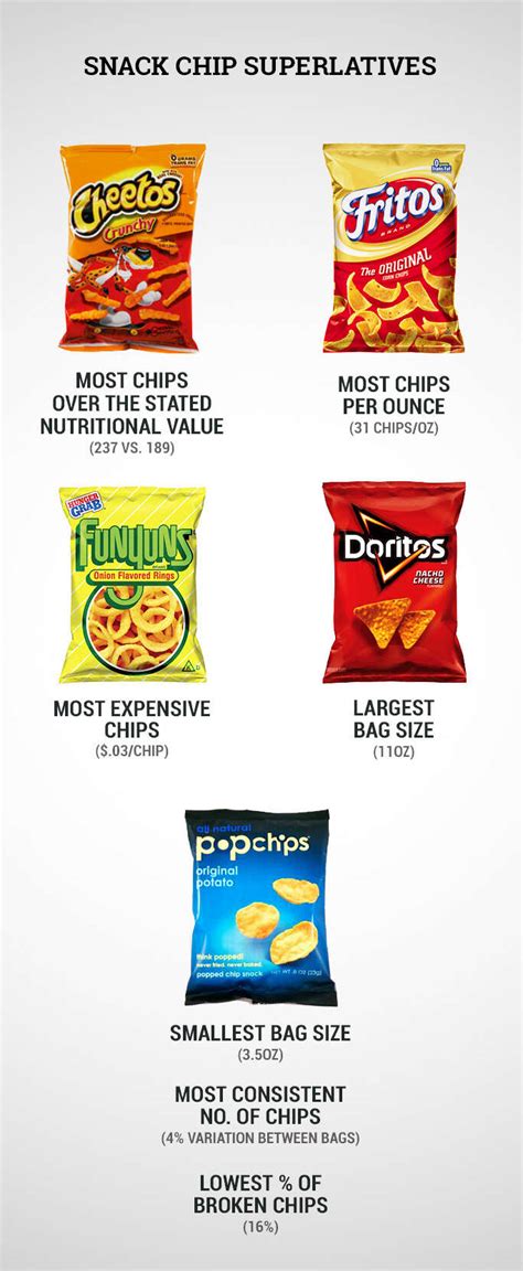 Snack Chip Value How Many Chips In A Bag Fritos Cheetos Doritos Thrillist Snack Chip Value How Many Chips In A Bag Fritos Cheetos Doritos Thrillist