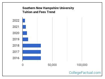 Southern New Hampshire University Tuition And Fees Collegevine