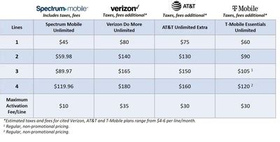 Spectrum International Rates Uncovered