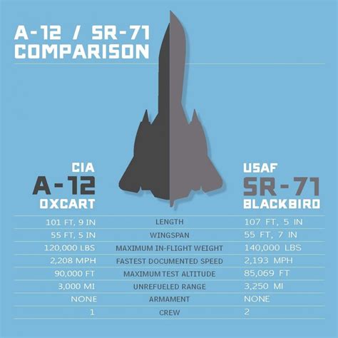 Sr 71 Vs A 12 Why The Blackbird Was Chosen Over The Oxcart Sr 71 Vs A 12 Why The Blackbird Was Chosen Over The Oxcart