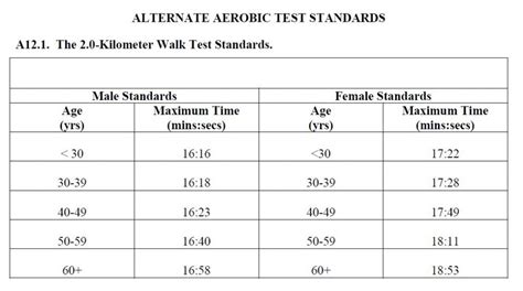 Standards Air Force Pt Test Air Force Pt Army Apft Walk Standards Army Apft Walk Standards