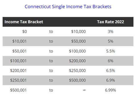 State Income Tax Ct Numbers Connecticut By The Numbers