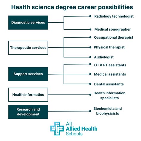 Steps To A Career In Health Science All Allied Health Schools Steps To A Career In Health Science All Allied Health Schools
