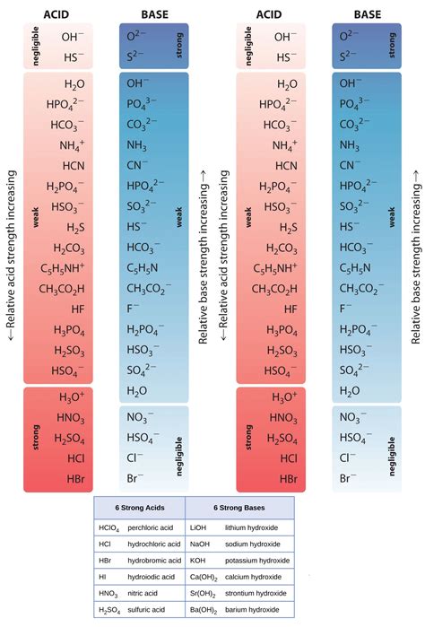 Strong Acids and Bases List Unveiled