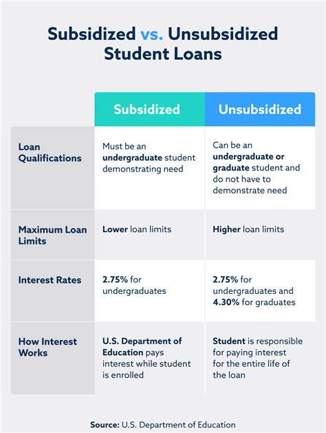 Subsidized vs Unsubsidized Loan Showdown
