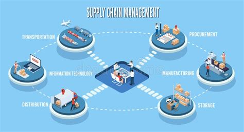 Supplychaincareers Logisticsleadership Careergrowth Scmjobs Cpsm Logistics Procurement Purchasing Warehousing Distribution Negotiation Supplychain Contractmanagement Inventory Supply Chain Management Jobs 17 Comments