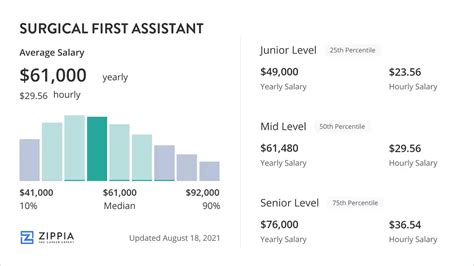 Surgical Assistant Salary Hourly Rate February 2026 Usa Surgical Assistant Salary Hourly Rate February 2026 Usa