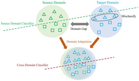 Survey Domain Adaptation Slides: Advancing Cross-Domain Research