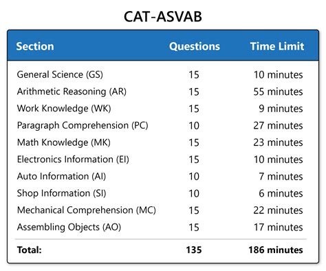 Take An Asvab Practice Test Amp Asvab Test Prep Study Com