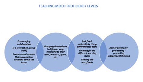Teaching Mixed Proficiency Levels The Art Of Tesol