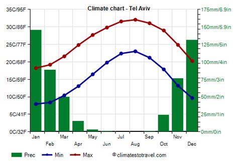 Tel Aviv Climate Seasons Monthly Averages Climates To Travel Tel Aviv Climate Seasons Monthly Averages Climates To Travel