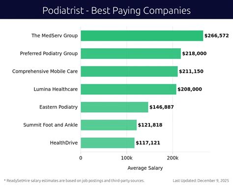 The 10 Top Types Of Podiatrist Jobs