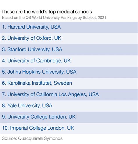 The Best Medical School In The World Official Top 50 University