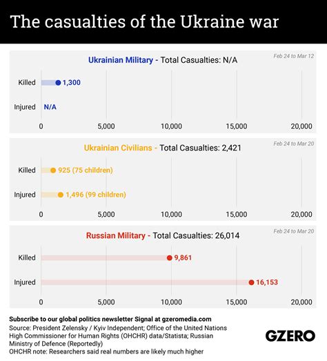 The Graphic Truth The Casualties Of The Ukraine War Gzero Media