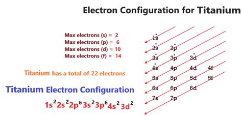 Titanium Electron Configuration Mystery Unveiled!
