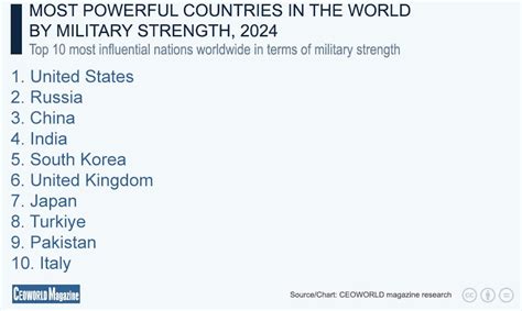 Top 10 Countries With Strongest Military Strength In 2024 Businessday Ng