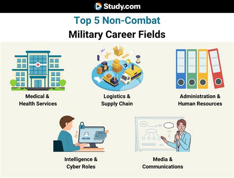 Top 5 Non Combat Military Career Fields And How To Qualify With Asvab