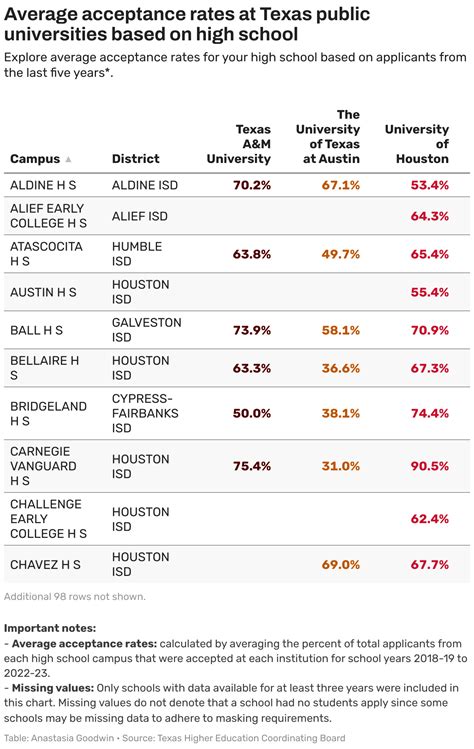Top Texas Universities For Houston High School Graduates