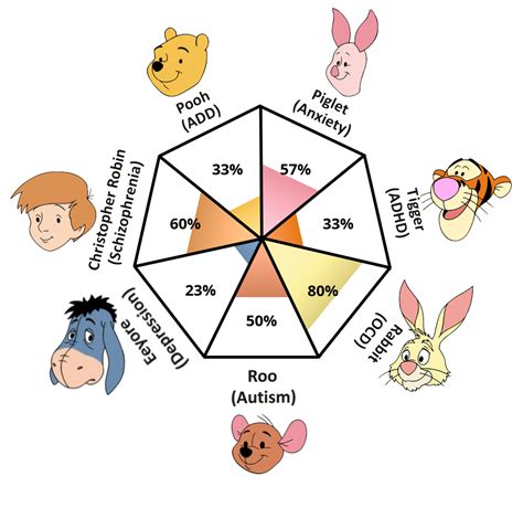 Tyler Young The Winnie The Pooh Mental Health Condition Theory Posits That Each Character In Aa Milne S Story Represents Different Form Of Mental Instagram Tyler Young The Winnie The Pooh Mental Health Condition Theory Posits That Each Character In Aa Milne S Story Represents Different Form Of Mental Instagram