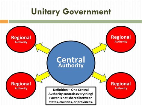 Demystifying Unitary Government Meaning Today