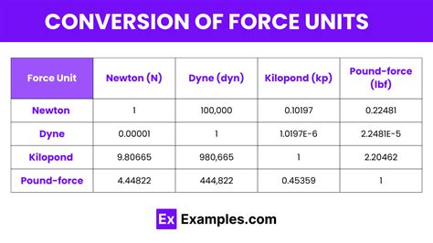 Units Of Force