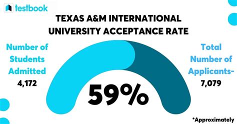 University Of Texas Percent Admitted