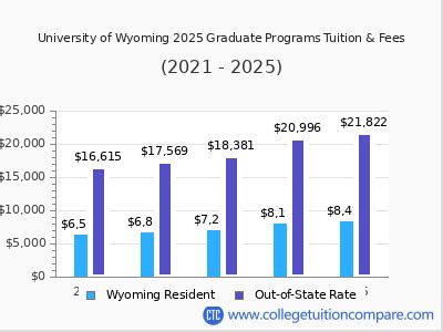 University Of Wyoming Tuition Amp Fees Net Price