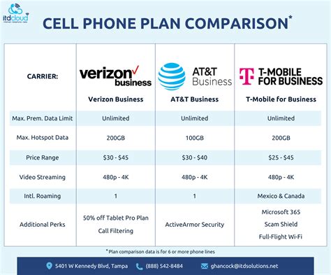 USA Mobile Plan Comparison: Top Carriers Ranked for 2023