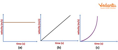 Velocity vs Time Graph: Unveil Hidden Insights