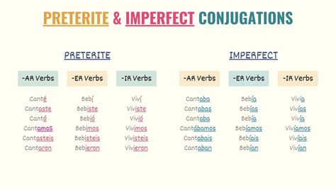 Ver Preterite Imperfect: Grammar Secrets Uncovered