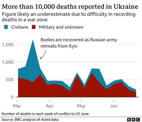 War In Ukraine Can We Say How Many People Have Died