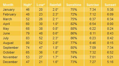Weather Average Temperatures In Williams Arizona Weather Average Temperatures In Williams Arizona