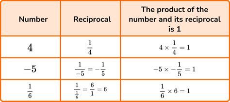 Reveling in Reciprocals: Math's Hidden Gem