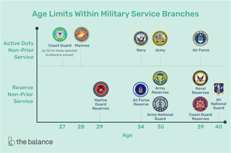 What Is The Maximum Age For Enlistment