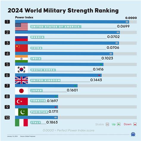What Position Does India Hold In 2026 As The World S Strongest Country In Terms Of Military Power Let Us Know In The Comments Below