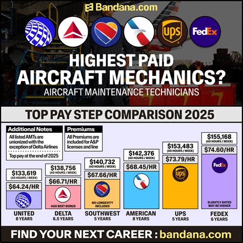 Which Airlines Pay Aircraft Mechanics The Most 2026 Bandana Resources Which Airlines Pay Aircraft Mechanics The Most 2026 Bandana Resources