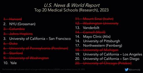 Winners Amp Losers Of The Mass Exodus From U S News Amp 39 Med School Rankings