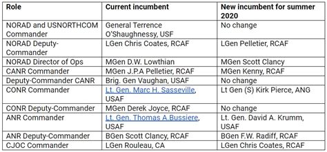 Your Norad Guide Changes Afoot Canadian Naval Review Your Norad Guide Changes Afoot Canadian Naval Review